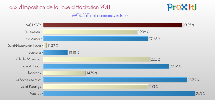 Taux d'imposition de la taxe d'habitation 2011 pour MOUSSEY et les communes proches Comparaison des taux d'imposition de la taxe d'habitation 2011 pour MOUSSEY et les communes voisines