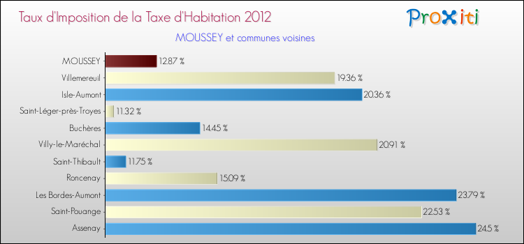 Taux d'imposition de la taxe d'habitation 2012 pour MOUSSEY et les communes proches Comparaison des taux d'imposition de la taxe d'habitation 2012 pour MOUSSEY et les communes voisines