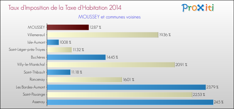 Taux d'imposition de la taxe d'habitation 2014 pour MOUSSEY et les communes proches Comparaison des taux d'imposition de la taxe d'habitation 2014 pour MOUSSEY et les communes voisines