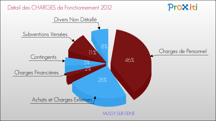 Décomposition des Charges de Fonctionnement 2012 de la commune de MUSSY-SUR-SEINE Charges de Fonctionnement 2012 pour la commune de MUSSY-SUR-SEINE