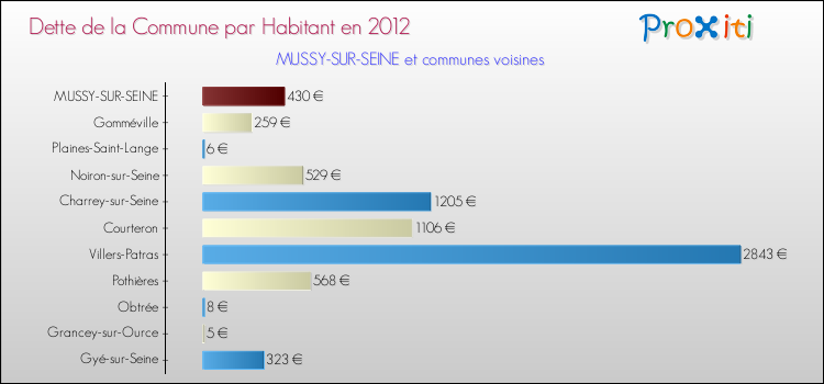 Dette par habitant de la commune en 2012 pour MUSSY-SUR-SEINE et les communes proches Comparaison de la dette par habitant de la commune en 2012 pour MUSSY-SUR-SEINE et les communes voisines