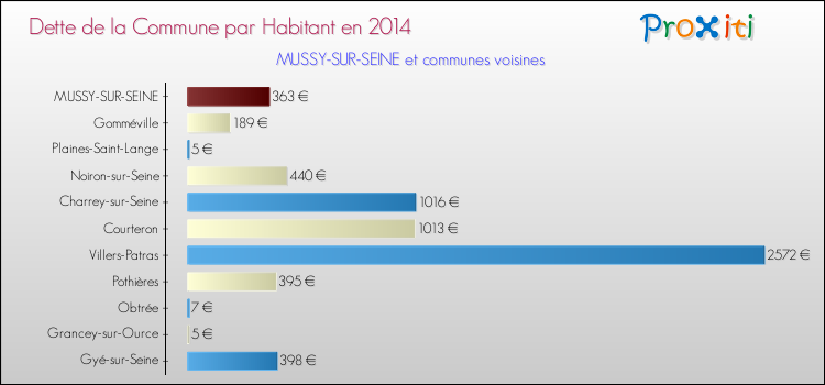 Dette par habitant de la commune en 2014 pour MUSSY-SUR-SEINE et les communes proches Comparaison de la dette par habitant de la commune en 2014 pour MUSSY-SUR-SEINE et les communes voisines