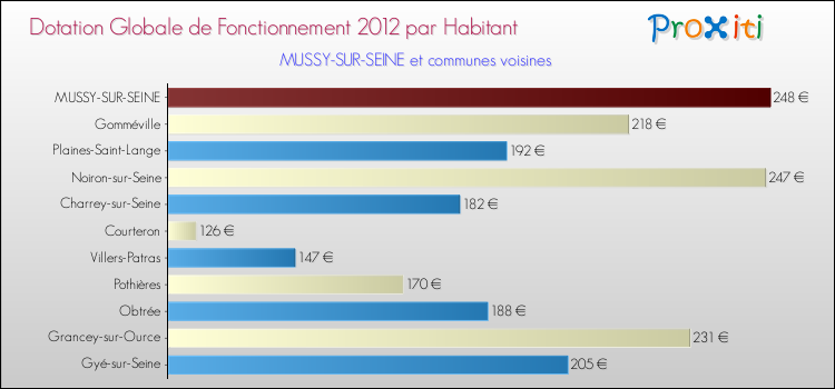 Montant des dotations globales de fonctionnement DGF par Habitant pour MUSSY-SUR-SEINE et les communes proches Comparaison des des dotations globales de fonctionnement DGF par habitant pour MUSSY-SUR-SEINE et les communes voisines