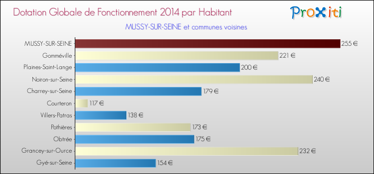 Montant des dotations globales de fonctionnement DGF par Habitant pour MUSSY-SUR-SEINE et les communes proches en 2014. Comparaison des des dotations globales de fonctionnement DGF par habitant pour MUSSY-SUR-SEINE et les communes voisines en 2014.