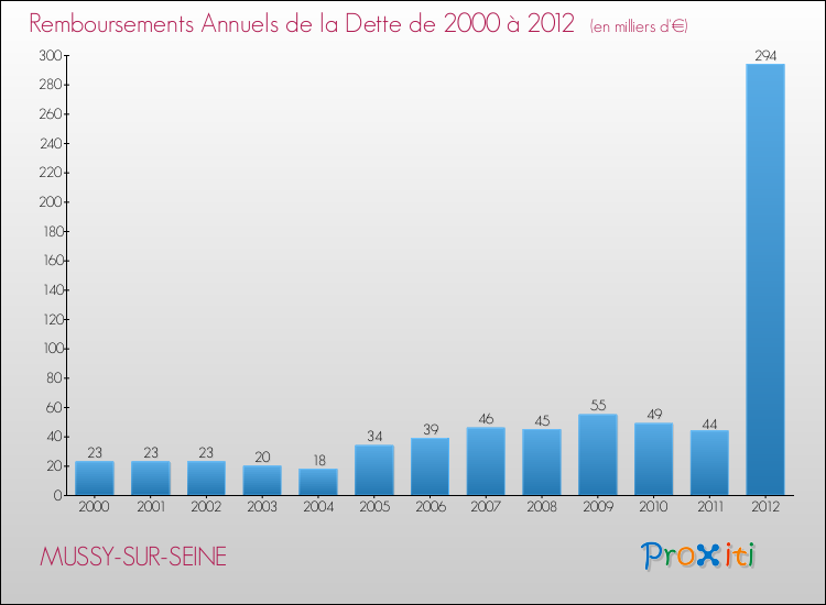Evolution de l'annuité de la dette pour la commune de MUSSY-SUR-SEINE de 2000 à 2012 Annuités de la dette pour MUSSY-SUR-SEINE de 2000 à 2012