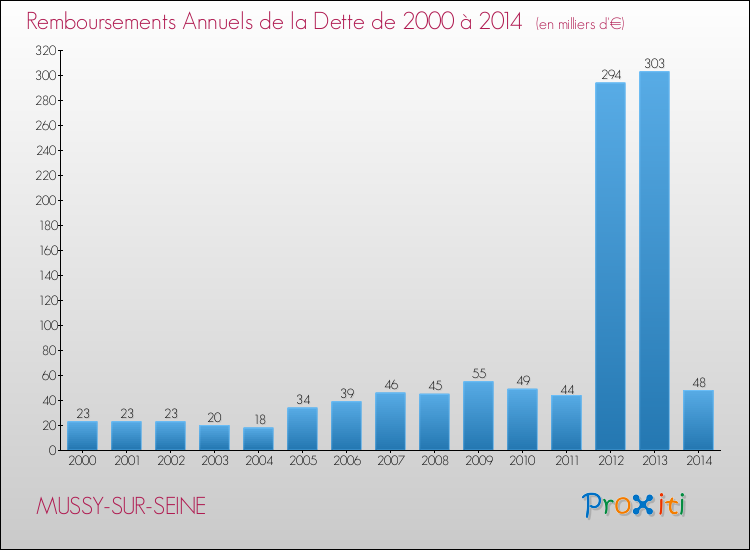 Evolution de l'annuité de la dette pour la commune de MUSSY-SUR-SEINE de 2000 à 2014 Annuités de la dette pour MUSSY-SUR-SEINE de 2000 à 2014