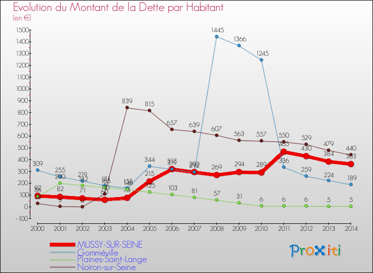 Evolution de la dette par habitant pour la commune de MUSSY-SUR-SEINE et les communes proches de 2000 à 2014 Comparaison de la dette par habitant pour MUSSY-SUR-SEINE et les communes voisines de 2000 à 2014