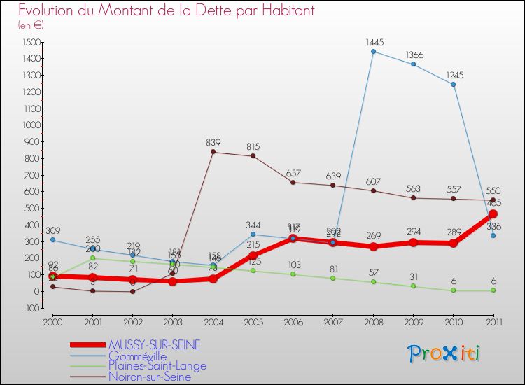 Evolution de la dette par habitant pour la commune de MUSSY-SUR-SEINE et les communes proches Comparaison de la dette par habitant pour MUSSY-SUR-SEINE et les communes voisines