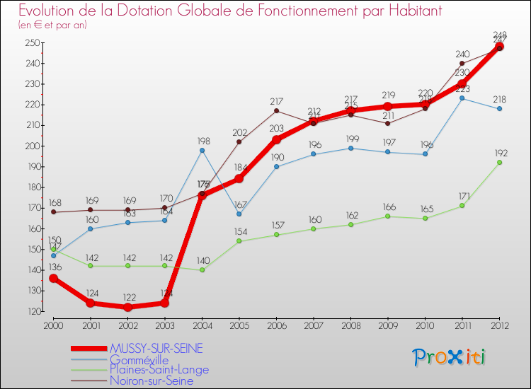 Evolution et montant de la dotation globale de fonctionnement par Habitant pour MUSSY-SUR-SEINE et les communes proches Comparaison des dotations globales de fonctionnement par habitant pour MUSSY-SUR-SEINE et les communes voisines