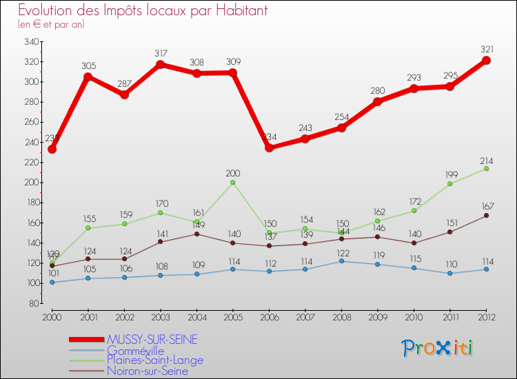 Evolution et montant des impôts locaux par Habitant pour MUSSY-SUR-SEINE et les communes proches Comparaison des impôts locaux par habitant pour MUSSY-SUR-SEINE et les communes voisines