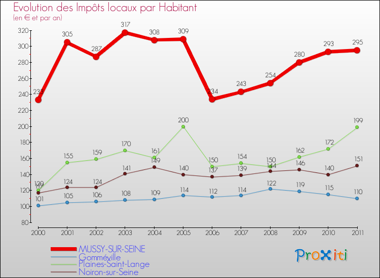 Evolution et montant des impôts locaux par Habitant pour MUSSY-SUR-SEINE et les communes proches Comparaison des impôts locaux par habitant pour MUSSY-SUR-SEINE et les communes voisines