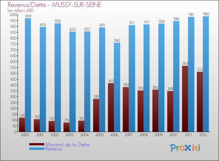 Evolution comparée de la dette et des revenus pour la commune de MUSSY-SUR-SEINE de 2000 à 2012 Comparaison de la dette et des revenus pour MUSSY-SUR-SEINE de 2000 à 2012