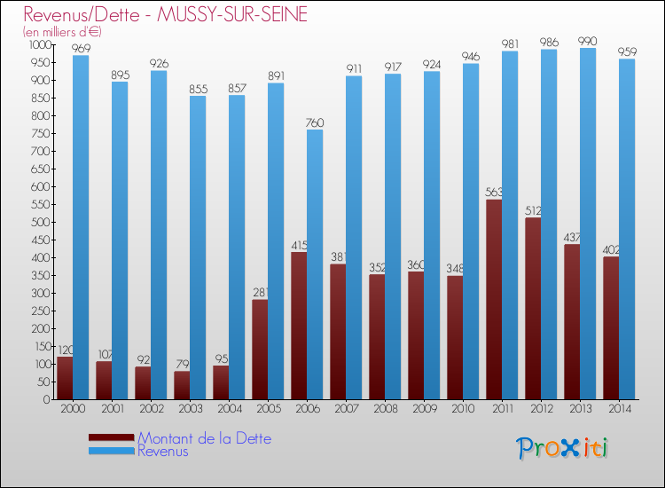 Evolution comparée de la dette et des revenus pour la commune de MUSSY-SUR-SEINE de 2000 à 2014 Comparaison de la dette et des revenus pour MUSSY-SUR-SEINE de 2000 à 2014