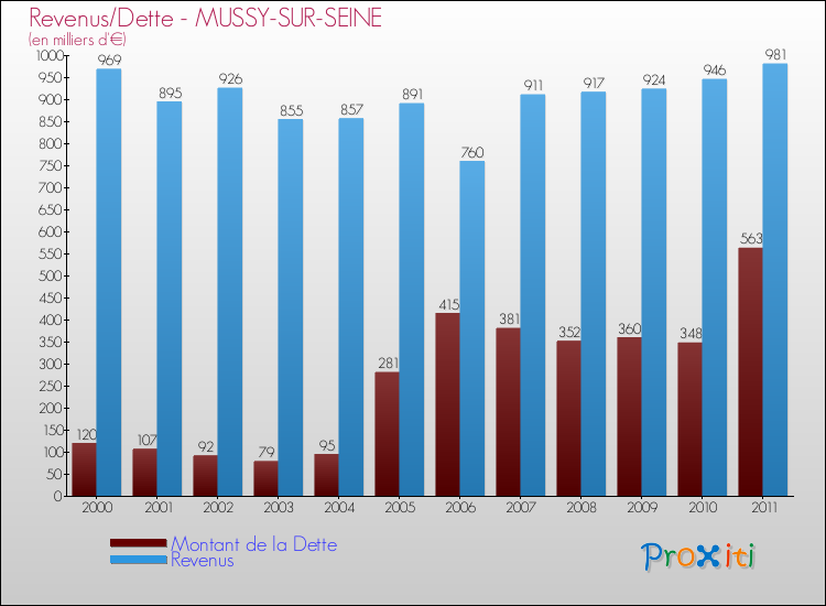 Evolution comparée de la dette et des revenus pour la commune de MUSSY-SUR-SEINE de 2000 à 2011 Comparaison de la dette et des revenus pour MUSSY-SUR-SEINE de 2000 à 2011