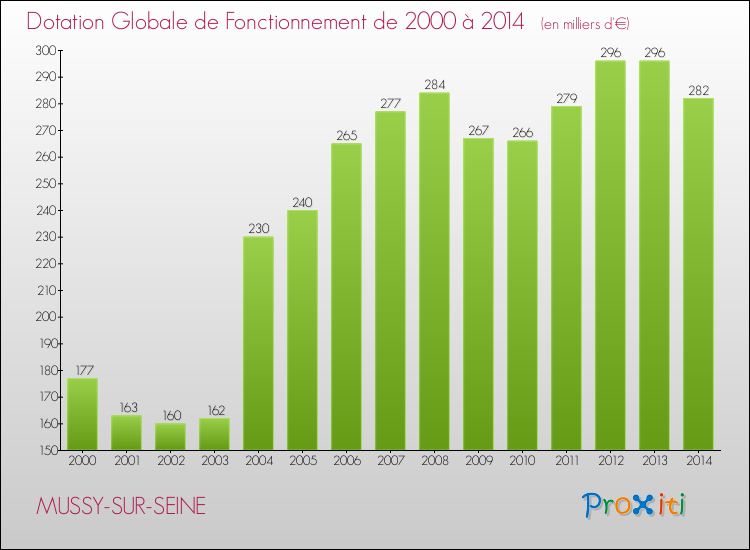 Evolution du montant de la Dotation Globale de Fonctionnement pour la commune de MUSSY-SUR-SEINE de 2000 à 2014 Evolution du montant de la Dotation Globale de Fonctionnement pour MUSSY-SUR-SEINE de 2000 à 2014