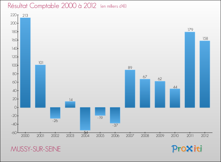 Evolution du résultat comptable pour la commune de MUSSY-SUR-SEINE de 2000 à 2012 Evolution du résultat comptable pour MUSSY-SUR-SEINE de 2000 à 2012