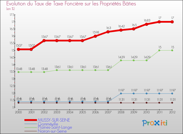 Evolution du taux de la taxe foncière sur le bati pour MUSSY-SUR-SEINE et les communes proches de 2000 à 2012 Comparaison des taux de taxe foncière sur le bati pour MUSSY-SUR-SEINE et les communes voisines de 2000 à 2012