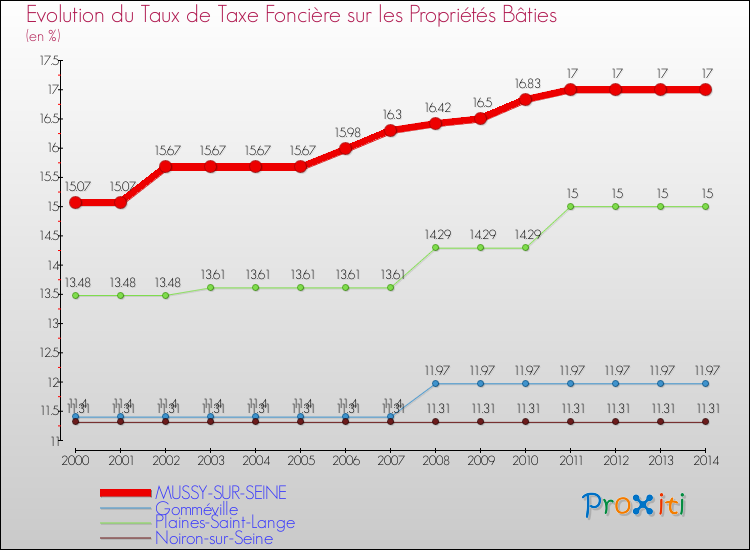 Evolution du taux de la taxe foncière sur le bati pour MUSSY-SUR-SEINE et les communes proches de 2000 à 2014 Comparaison des taux de taxe foncière sur le bati pour MUSSY-SUR-SEINE et les communes voisines de 2000 à 2014
