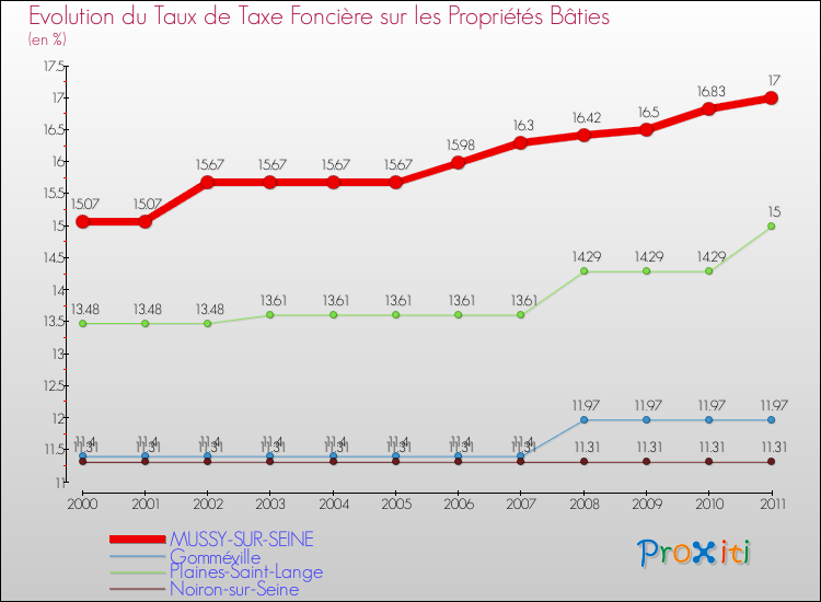Evolution du taux de la taxe foncière sur le bati pour MUSSY-SUR-SEINE et les communes proches Comparaison des taux de taxe foncière sur le bati pour MUSSY-SUR-SEINE et les communes voisines