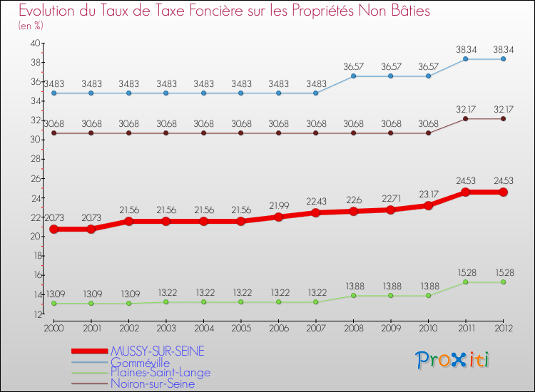 Evolution du taux de la taxe foncière sur les immeubles et terrains non batis pour MUSSY-SUR-SEINE et les communes proches de 2000 à 2012 Comparaison des taux de la taxe foncière sur les immeubles et terrains non batis pour MUSSY-SUR-SEINE et les communes voisines de 2000 à 2012