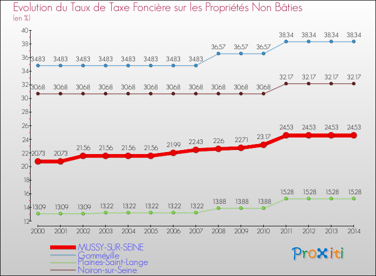 Evolution du taux de la taxe foncière sur les immeubles et terrains non batis pour MUSSY-SUR-SEINE et les communes proches de 2000 à 2014 Comparaison des taux de la taxe foncière sur les immeubles et terrains non batis pour MUSSY-SUR-SEINE et les communes voisines de 2000 à 2014