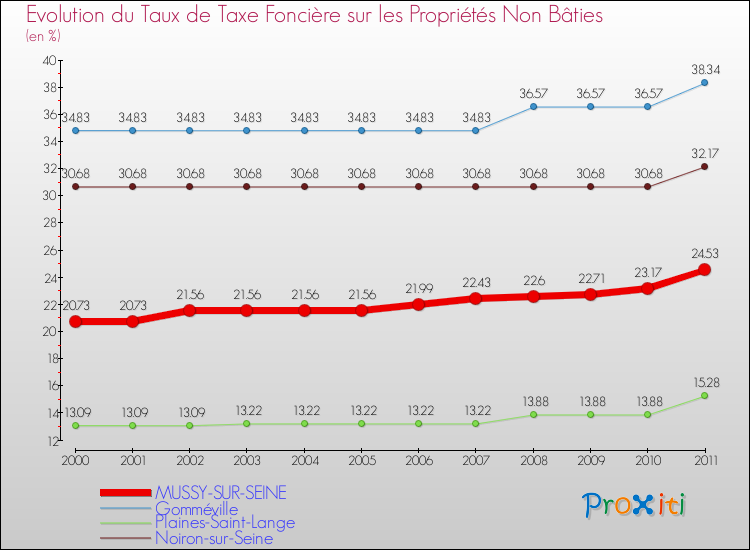 Evolution du taux de la taxe foncière sur les immeubles et terrains non batis pour MUSSY-SUR-SEINE et les communes proches Comparaison des taux de la taxe foncière sur les immeubles et terrains non batis pour MUSSY-SUR-SEINE et les communes voisines