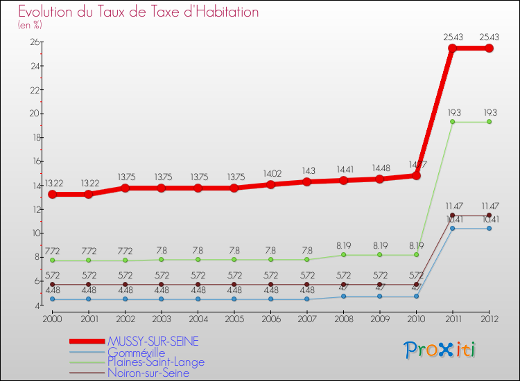 Evolution du taux de la taxe d'habitation pour MUSSY-SUR-SEINE et les communes proches Comparaison des taux de la taxe d'habitation pour MUSSY-SUR-SEINE et les communes voisines