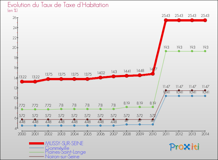Evolution du taux de la taxe d'habitation pour MUSSY-SUR-SEINE et les communes proches de 2000 à 2014 Comparaison des taux de la taxe d'habitation pour MUSSY-SUR-SEINE et les communes voisines de 2000 à 2014