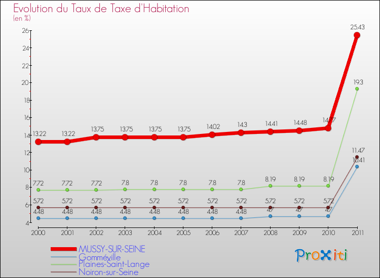 Evolution du taux de la taxe d'habitation pour MUSSY-SUR-SEINE et les communes proches Comparaison des taux de la taxe d'habitation pour MUSSY-SUR-SEINE et les communes voisines