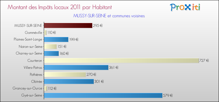 Montant des impôts locaux par Habitant pour MUSSY-SUR-SEINE et les communes proches Comparaison des impôts locaux par habitant pour MUSSY-SUR-SEINE et les communes voisines