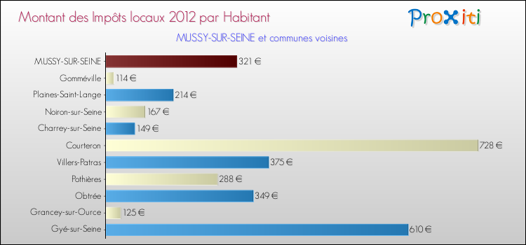 Montant des impôts locaux par Habitant pour MUSSY-SUR-SEINE et les communes proches Comparaison des impôts locaux par habitant pour MUSSY-SUR-SEINE et les communes voisines