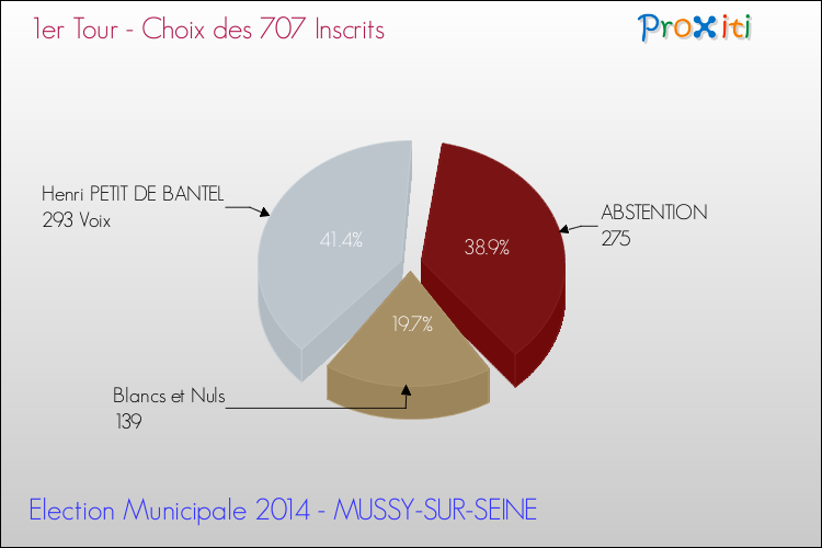 Résultats par rapport aux inscrits au 1er Tour des Elections Municipales 2014 de la commune de MUSSY-SUR-SEINE Elections Municipales 2014 - Résultats par rapport aux inscrits au 1er Tour pour la commune de MUSSY-SUR-SEINE