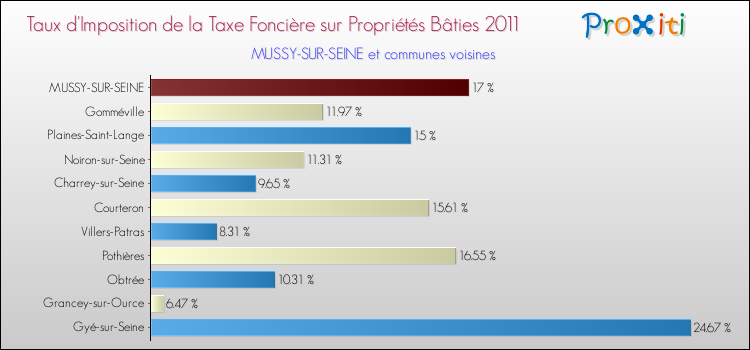 Taux d'imposition de la taxe foncière sur le bati 2011 pour MUSSY-SUR-SEINE et les communes proches Comparaison des taux d'imposition de la taxe foncière sur le bati 2011 pour MUSSY-SUR-SEINE et les communes voisines