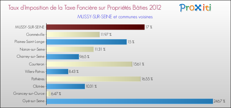 Taux d'imposition de la taxe foncière sur le bati 2012 pour MUSSY-SUR-SEINE et les communes proches Comparaison des taux d'imposition de la taxe foncière sur le bati 2012 pour MUSSY-SUR-SEINE et les communes voisines