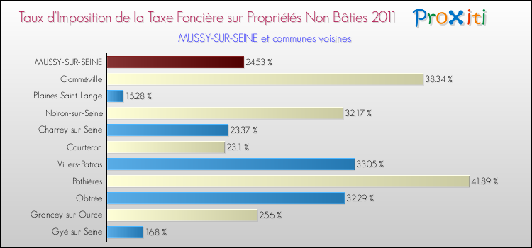 Taux d'imposition de la taxe foncière sur les immeubles et terrains non batis 2011 pour MUSSY-SUR-SEINE et les communes proches Comparaison des taux d'imposition de la taxe foncière sur les immeubles et terrains non batis 2011 pour MUSSY-SUR-SEINE et les communes voisines