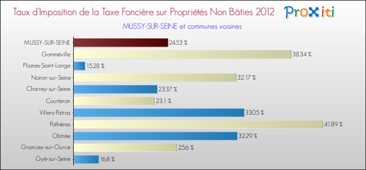 Taux d'imposition de la taxe foncière sur les immeubles et terrains non batis 2012 pour MUSSY-SUR-SEINE et les communes proches Comparaison des taux d'imposition de la taxe foncière sur les immeubles et terrains non batis 2012 pour MUSSY-SUR-SEINE et les communes voisines