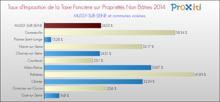 Taux d'imposition de la taxe foncière sur les immeubles et terrains non batis 2014 pour MUSSY-SUR-SEINE et les communes proches Comparaison des taux d'imposition de la taxe foncière sur les immeubles et terrains non batis 2014 pour MUSSY-SUR-SEINE et les communes voisines