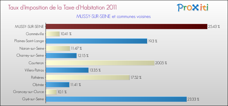 Taux d'imposition de la taxe d'habitation 2011 pour MUSSY-SUR-SEINE et les communes proches Comparaison des taux d'imposition de la taxe d'habitation 2011 pour MUSSY-SUR-SEINE et les communes voisines