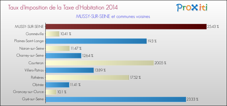 Taux d'imposition de la taxe d'habitation 2014 pour MUSSY-SUR-SEINE et les communes proches Comparaison des taux d'imposition de la taxe d'habitation 2014 pour MUSSY-SUR-SEINE et les communes voisines