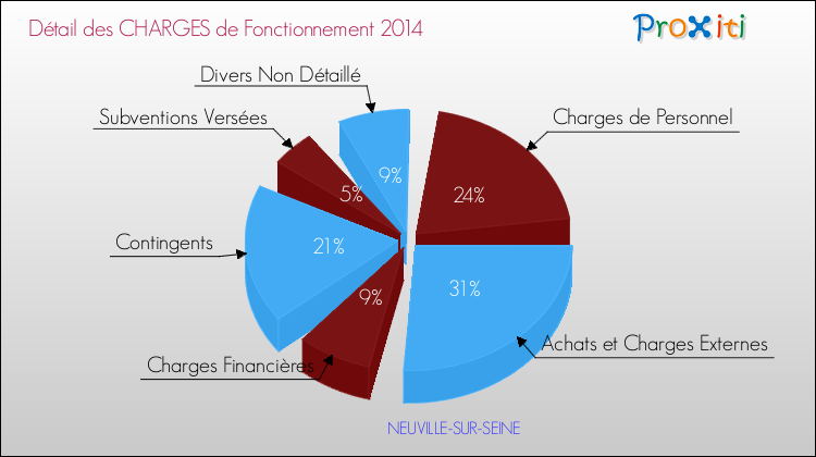 Décomposition des Charges de Fonctionnement 2014 de la commune de NEUVILLE-SUR-SEINE Charges de Fonctionnement 2014 pour la commune de NEUVILLE-SUR-SEINE