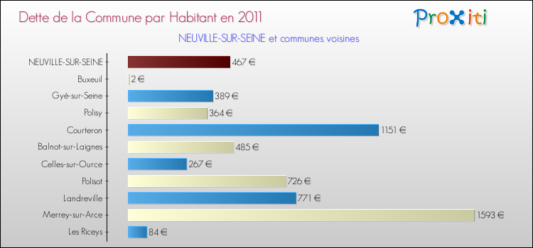 Dette par habitant de la commune en 2011 pour NEUVILLE-SUR-SEINE et les communes proches Comparaison de la dette par habitant de la commune en 2011 pour NEUVILLE-SUR-SEINE et les communes voisines