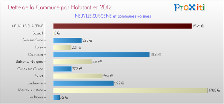Dette par habitant de la commune en 2012 pour NEUVILLE-SUR-SEINE et les communes proches Comparaison de la dette par habitant de la commune en 2012 pour NEUVILLE-SUR-SEINE et les communes voisines