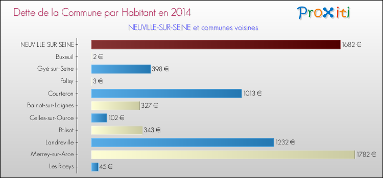 Dette par habitant de la commune en 2014 pour NEUVILLE-SUR-SEINE et les communes proches Comparaison de la dette par habitant de la commune en 2014 pour NEUVILLE-SUR-SEINE et les communes voisines