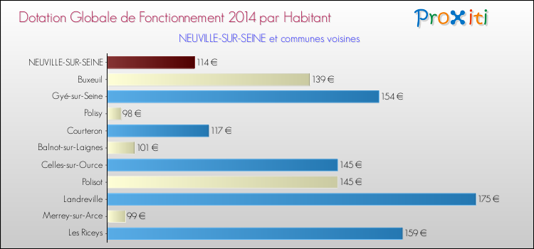 Montant des dotations globales de fonctionnement DGF par Habitant pour NEUVILLE-SUR-SEINE et les communes proches en 2014. Comparaison des des dotations globales de fonctionnement DGF par habitant pour NEUVILLE-SUR-SEINE et les communes voisines en 2014.