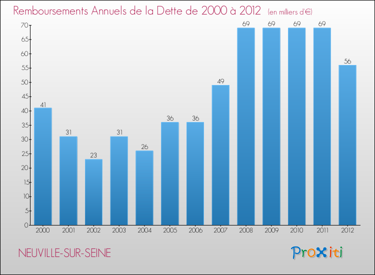 Evolution de l'annuité de la dette pour la commune de NEUVILLE-SUR-SEINE de 2000 à 2012 Annuités de la dette pour NEUVILLE-SUR-SEINE de 2000 à 2012