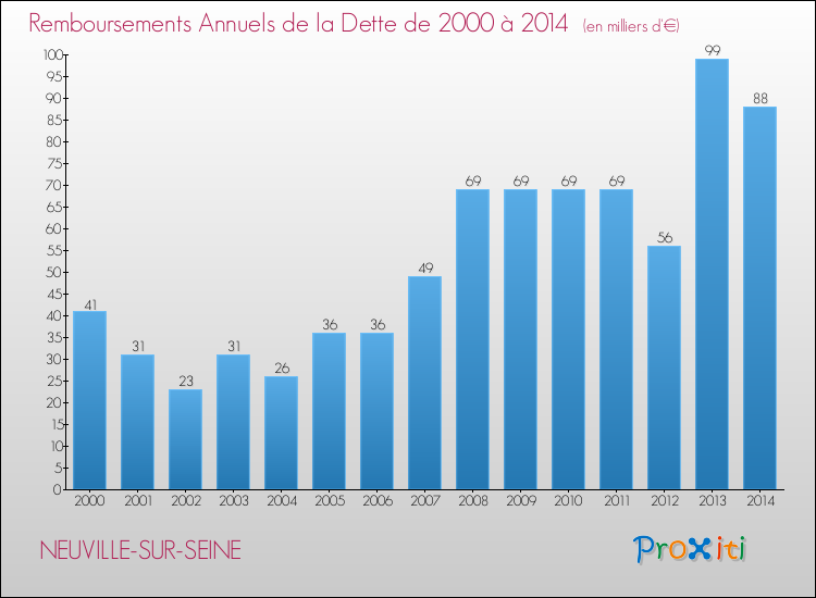 Evolution de l'annuité de la dette pour la commune de NEUVILLE-SUR-SEINE de 2000 à 2014 Annuités de la dette pour NEUVILLE-SUR-SEINE de 2000 à 2014