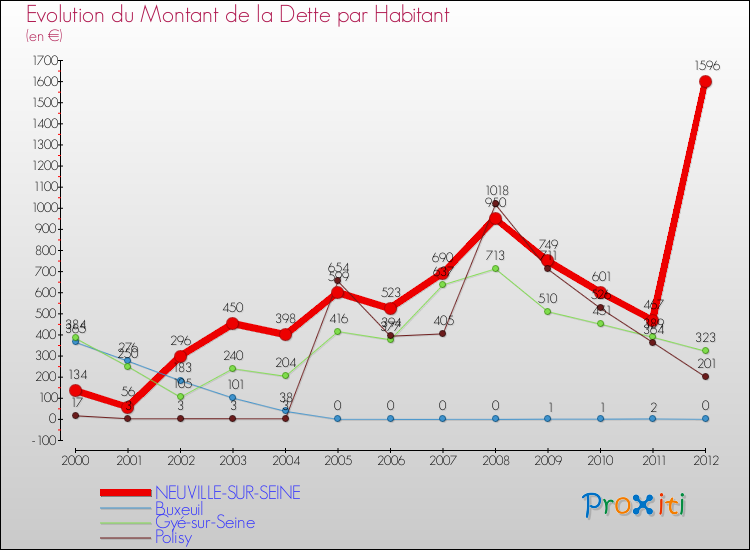 Evolution de la dette par habitant pour la commune de NEUVILLE-SUR-SEINE et les communes proches de 2000 à 2012 Comparaison de la dette par habitant pour NEUVILLE-SUR-SEINE et les communes voisines de 2000 à 2012