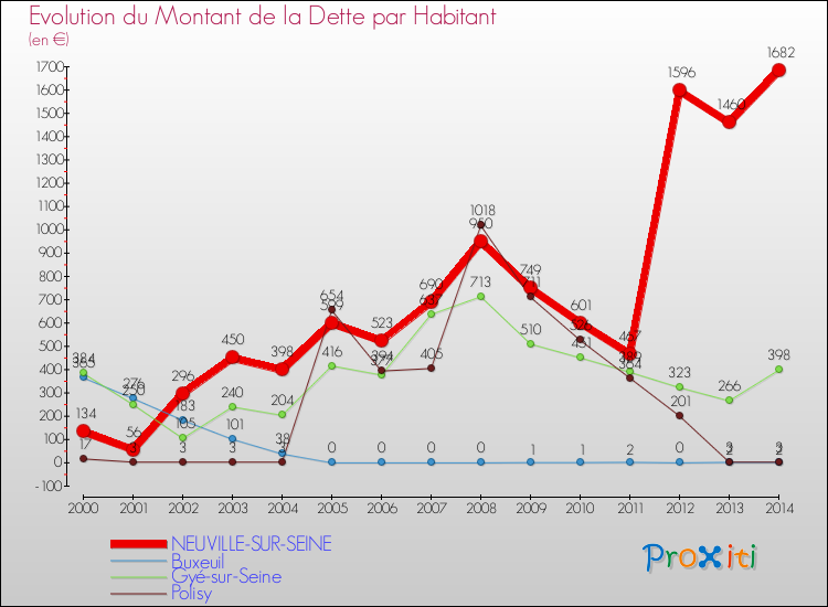 Evolution de la dette par habitant pour la commune de NEUVILLE-SUR-SEINE et les communes proches de 2000 à 2014 Comparaison de la dette par habitant pour NEUVILLE-SUR-SEINE et les communes voisines de 2000 à 2014