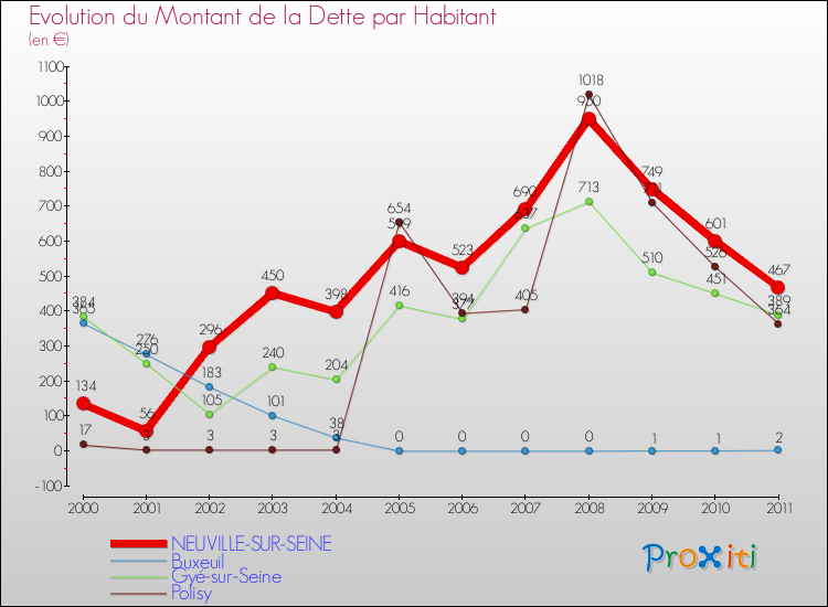 Evolution de la dette par habitant pour la commune de NEUVILLE-SUR-SEINE et les communes proches Comparaison de la dette par habitant pour NEUVILLE-SUR-SEINE et les communes voisines