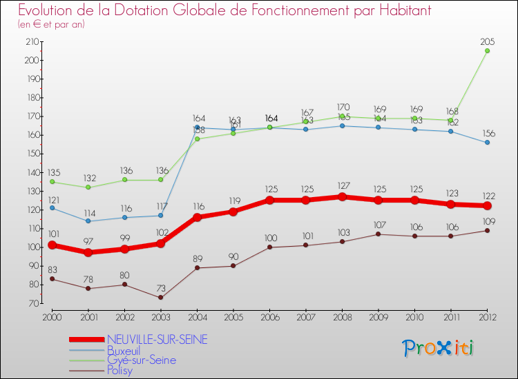 Evolution et montant de la dotation globale de fonctionnement par Habitant pour NEUVILLE-SUR-SEINE et les communes proches Comparaison des dotations globales de fonctionnement par habitant pour NEUVILLE-SUR-SEINE et les communes voisines